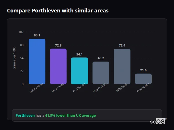 Compare Porthleven with similar populations - Porthleven crime rate is 41.9% lower than UK average