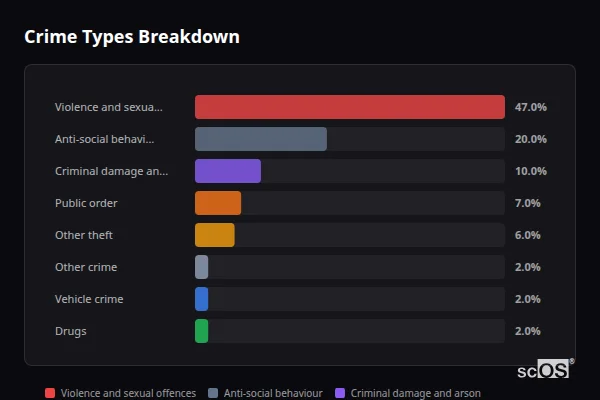 Crime Types Breakdown for Porthleven - showing Violence and sexual offences (47%), Anti-social behaviour (20%), Criminal damage and arson (10%)