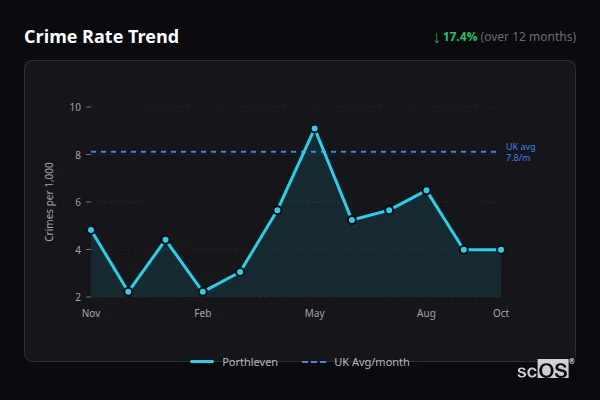 Crime Rate Trend for Porthleven - showing 17.4% decrease over 12 months
