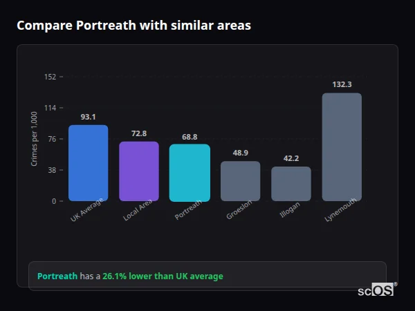 Compare Portreath with similar populations Compare Portreath with similar populations - Portreath crime rate is 26.1% lower than UK average