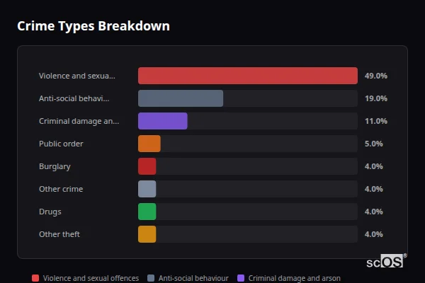 Crime Types Breakdown - Portreath Crime Types Breakdown for Portreath - showing Violence and sexual offences (49%), Anti-social behaviour (19%), Criminal damage and arson (11%)