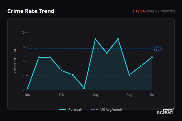Crime Rate Trend - Portreath Crime Rate Trend for Portreath - showing 175% increase over 12 months