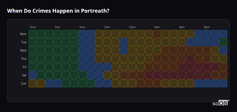 When Do Crimes Happen in Portreath? Crime time heatmap for Portreath - showing when crimes are most likely to occur by day and hour