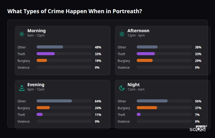 What Types of Crime Happen When in Portreath? Crime types by time period for Portreath - showing breakdown of burglary, violence, theft, and vehicle crime by morning, afternoon, evening, and night