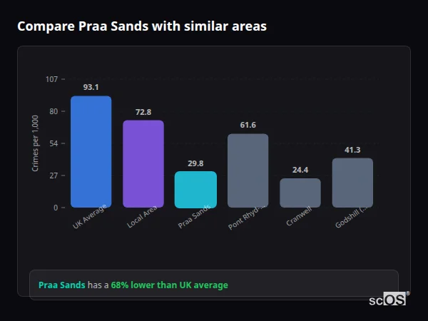 Compare Praa Sands with similar populations - Praa Sands crime rate is 68% lower than UK average