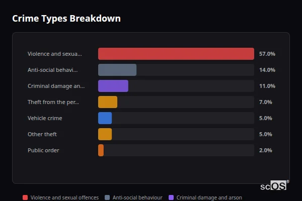 Crime Types Breakdown for Praa Sands - showing Violence and sexual offences (57%), Anti-social behaviour (14%), Criminal damage and arson (11%)