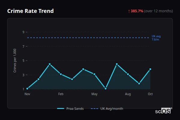 Crime Rate Trend for Praa Sands - showing 385.7% increase over 12 months
