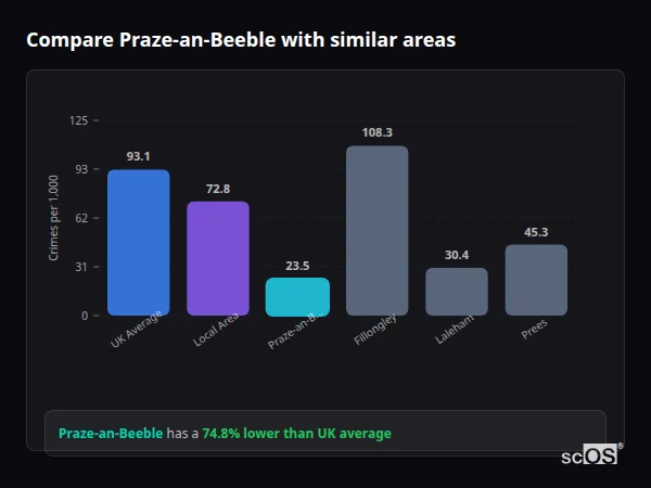 Compare Praze-an-Beeble with similar populations - Praze-an-Beeble crime rate is 74.8% lower than UK average