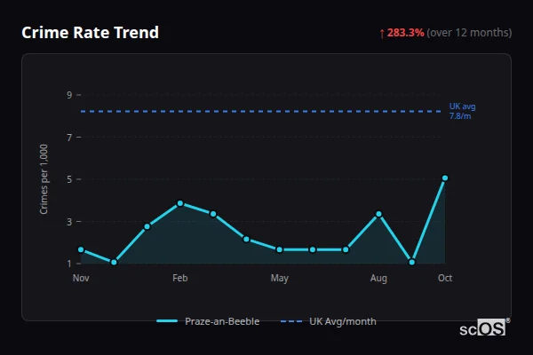 Crime Rate Trend for Praze-an-Beeble - showing 283.3% increase over 12 months