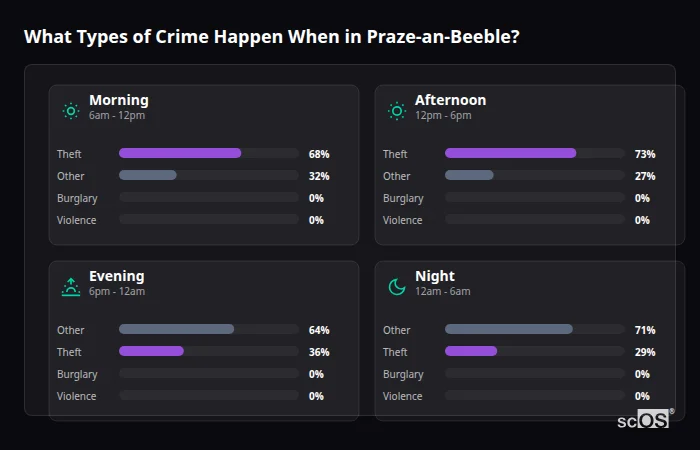 Crime types by time period for Praze-an-Beeble - showing breakdown of burglary, violence, theft, and vehicle crime by morning, afternoon, evening, and night
