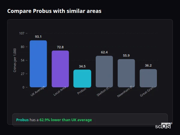 Compare Probus with similar populations - Probus crime rate is 62.9% lower than UK average