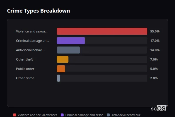 Crime Types Breakdown for Probus - showing Violence and sexual offences (55%), Criminal damage and arson (17%), Anti-social behaviour (14%)