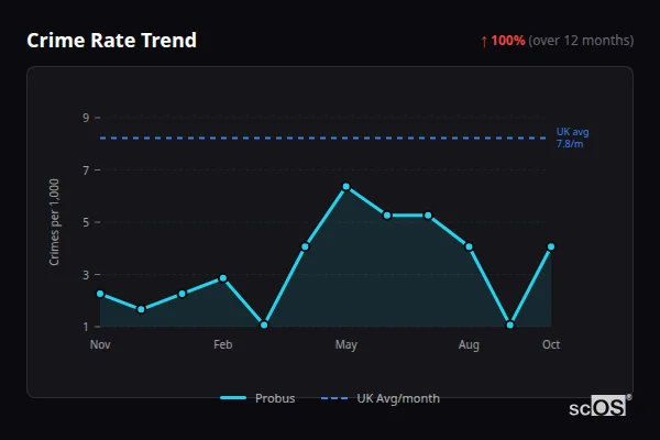 Crime Rate Trend for Probus - showing 100% increase over 12 months