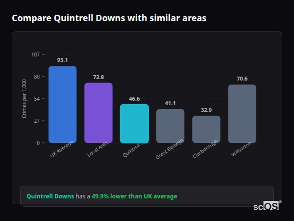 Compare Quintrell Downs with similar populations - Quintrell Downs crime rate is 49.9% lower than UK average