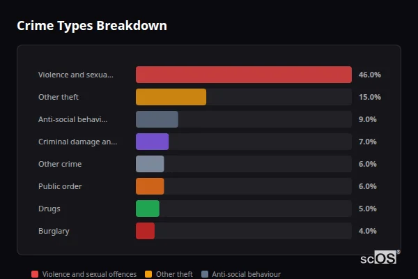 Crime Types Breakdown for Quintrell Downs - showing Violence and sexual offences (46%), Other theft (15%), Anti-social behaviour (9%)