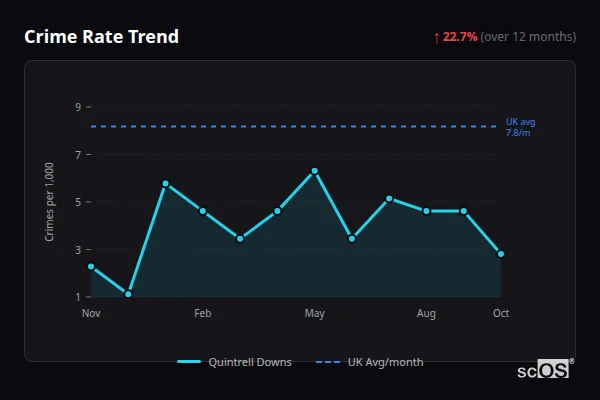 Crime Rate Trend for Quintrell Downs - showing 22.7% increase over 12 months