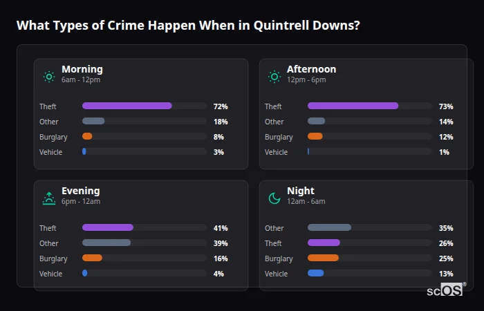 Crime types by time period for Quintrell Downs - showing breakdown of burglary, violence, theft, and vehicle crime by morning, afternoon, evening, and night