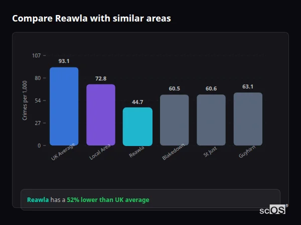 Compare Reawla with similar populations - Reawla crime rate is 52% lower than UK average