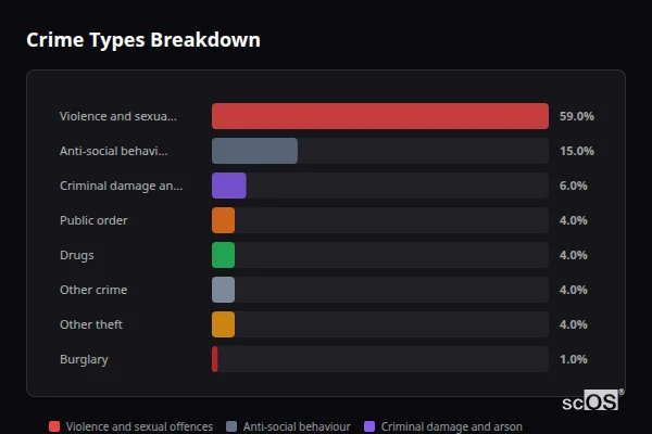 Crime Types Breakdown for Reawla - showing Violence and sexual offences (59%), Anti-social behaviour (15%), Criminal damage and arson (6%)