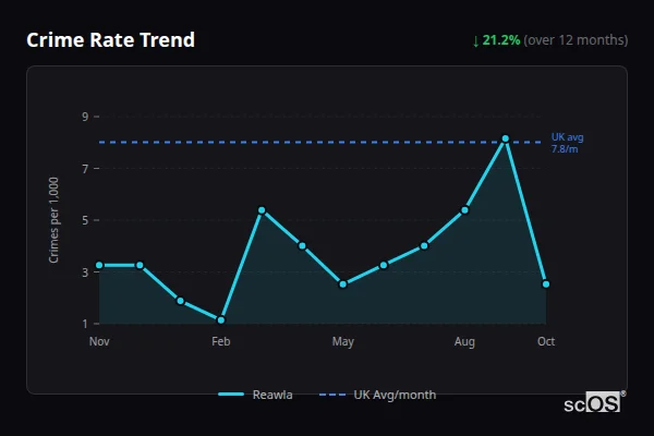 Crime Rate Trend for Reawla - showing 21.2% decrease over 12 months
