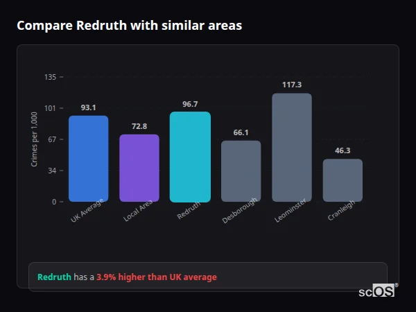 Compare Redruth with similar populations - Redruth crime rate is 3.9% higher than UK average