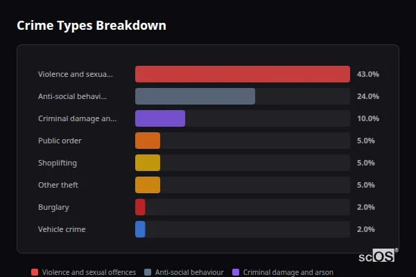 Crime Types Breakdown for Redruth - showing Violence and sexual offences (43%), Anti-social behaviour (24%), Criminal damage and arson (10%)