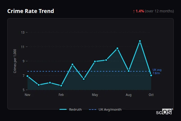 Crime Rate Trend for Redruth - showing 1.4% increase over 12 months