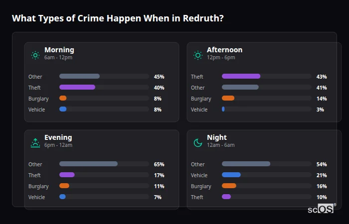 Crime types by time period for Redruth - showing breakdown of burglary, violence, theft, and vehicle crime by morning, afternoon, evening, and night