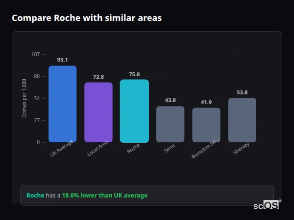 Compare Roche with similar populations - Roche crime rate is 18.6% lower than UK average