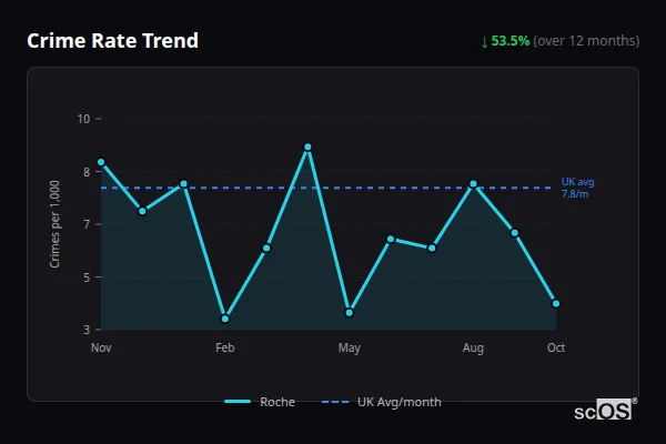 Crime Rate Trend for Roche - showing 53.5% decrease over 12 months