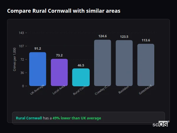 Compare Rural Cornwall with similar populations - Rural Cornwall crime rate is 49.2% lower than UK average