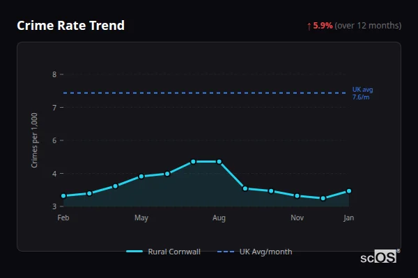 Crime Rate Trend for Rural Cornwall - showing 8.3% decrease over 12 months