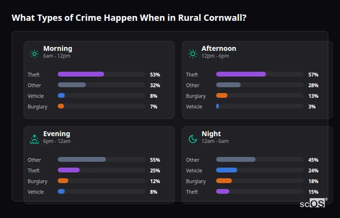 Crime types by time period for Rural Cornwall - showing breakdown of burglary, violence, theft, and vehicle crime by morning, afternoon, evening, and night