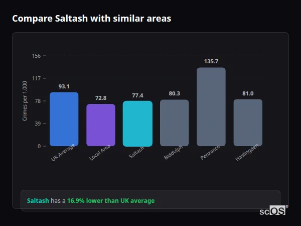 Compare Saltash with similar populations - Saltash crime rate is 16.9% lower than UK average