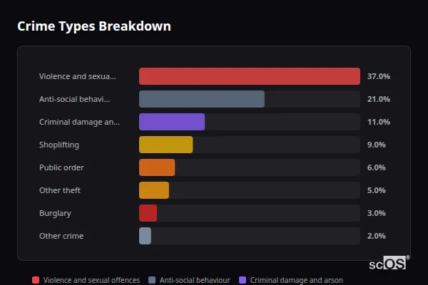 Crime Types Breakdown for Saltash - showing Violence and sexual offences (37%), Anti-social behaviour (21%), Criminal damage and arson (11%)