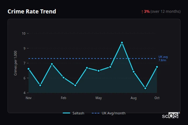Crime Rate Trend for Saltash - showing 3% increase over 12 months