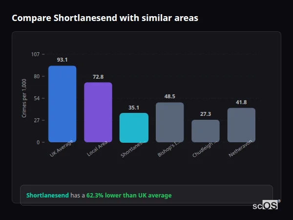 Compare Shortlanesend with similar populations - Shortlanesend crime rate is 62.3% lower than UK average