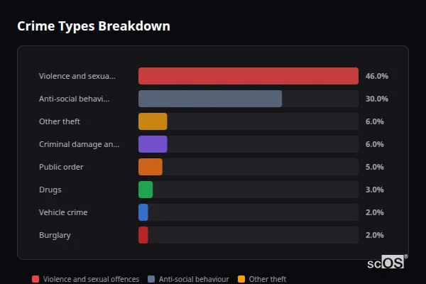 Crime Types Breakdown for Shortlanesend - showing Violence and sexual offences (46%), Anti-social behaviour (30%), Other theft (6%)