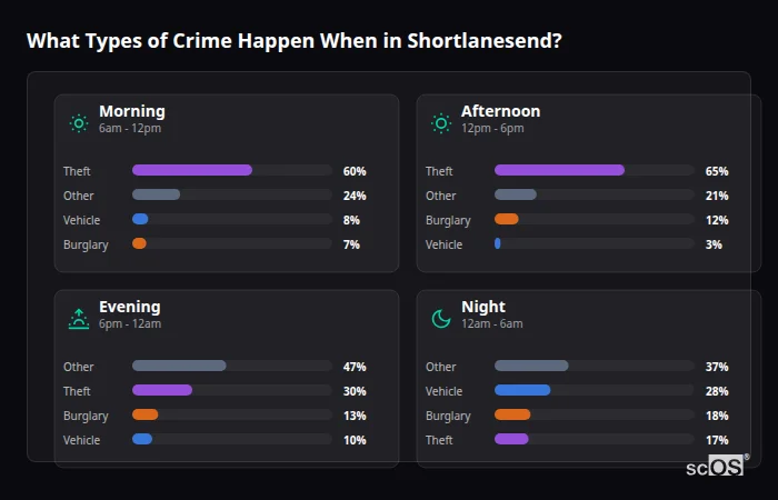 Crime types by time period for Shortlanesend - showing breakdown of burglary, violence, theft, and vehicle crime by morning, afternoon, evening, and night