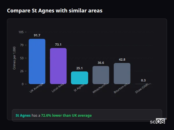 Compare St Agnes with similar populations - St Agnes crime rate is 72.6% lower than UK average