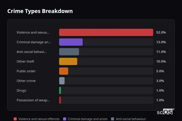 Crime Types Breakdown for St Agnes - showing Violence and sexual offences (52%), Criminal damage and arson (13%), Anti-social behaviour (11%)