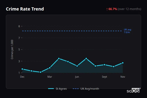Crime Rate Trend for St Agnes - showing 66.7% increase over 12 months