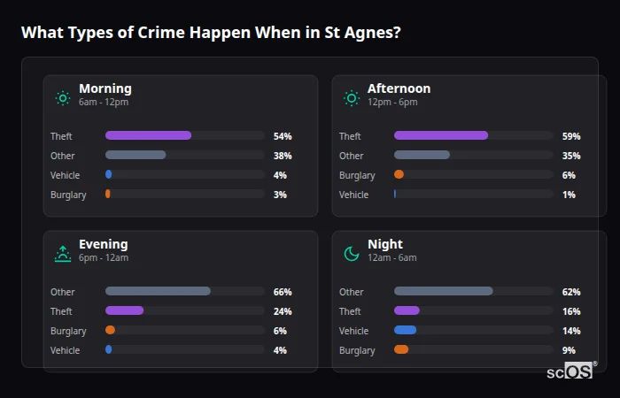 Crime types by time period for St Agnes - showing breakdown of burglary, violence, theft, and vehicle crime by morning, afternoon, evening, and night