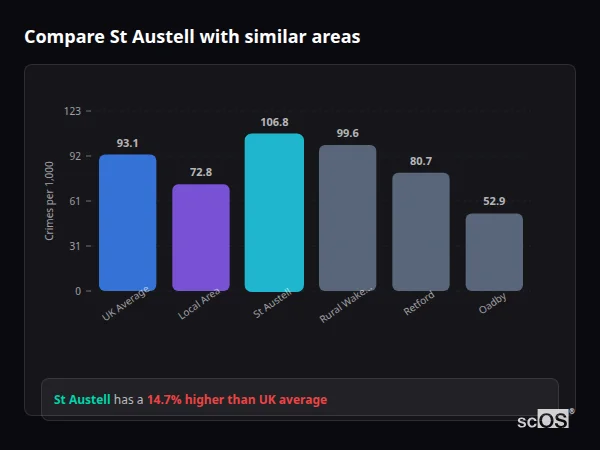 Compare St Austell with similar populations - St Austell crime rate is 14.7% higher than UK average