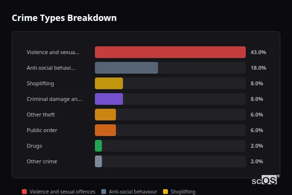 Crime Types Breakdown for St Austell - showing Violence and sexual offences (43%), Anti-social behaviour (18%), Shoplifting (8%)
