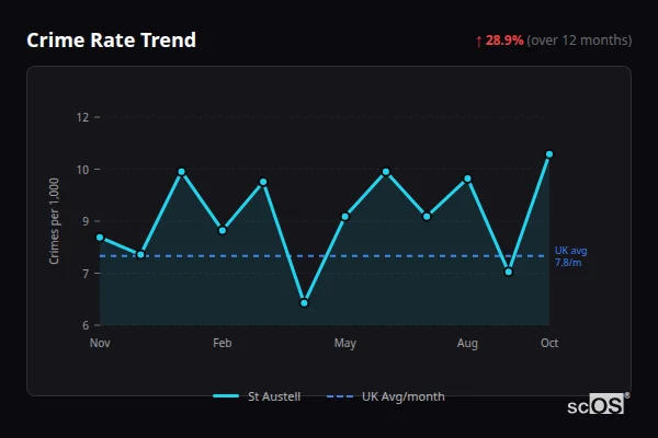Crime Rate Trend for St Austell - showing 28.9% increase over 12 months