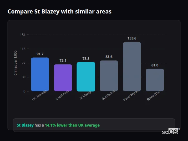 Compare St Blazey with similar populations Compare St Blazey with similar populations - St Blazey crime rate is 14.1% lower than UK average