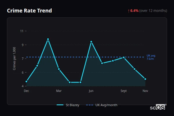 Crime Rate Trend - St Blazey Crime Rate Trend for St Blazey - showing 6.4% increase over 12 months