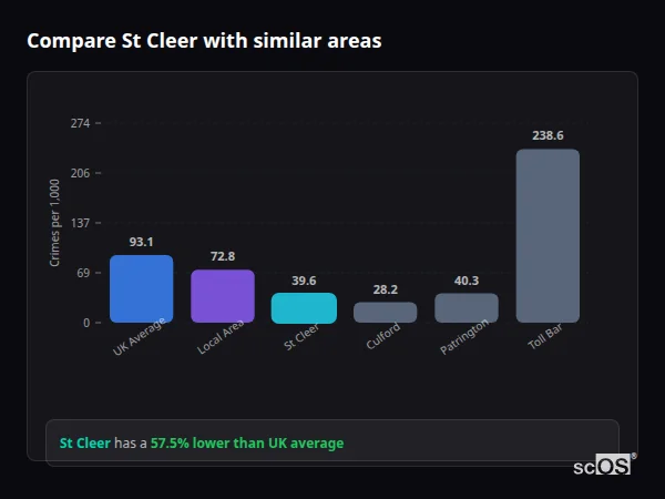 Compare St Cleer with similar populations - St Cleer crime rate is 57.5% lower than UK average