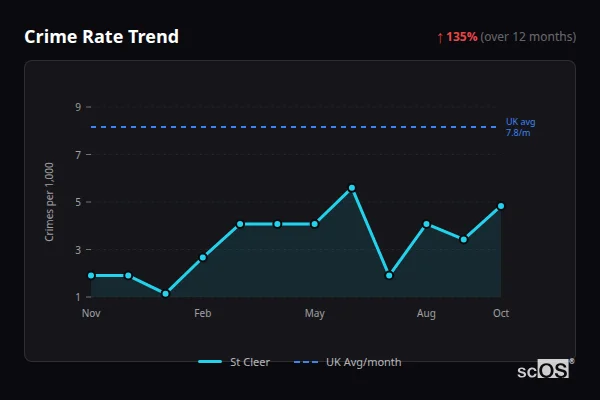 Crime Rate Trend for St Cleer - showing 135% increase over 12 months